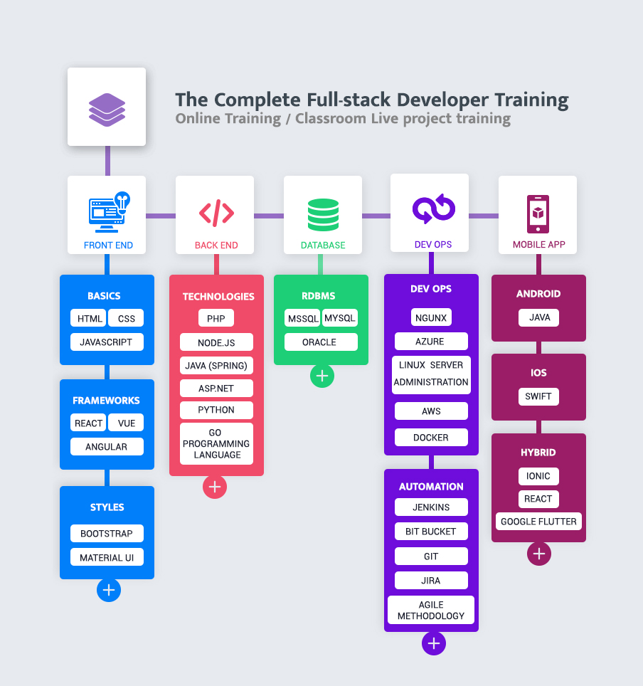Full Stack Development Course